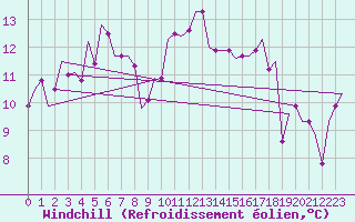 Courbe du refroidissement olien pour Nouasseur