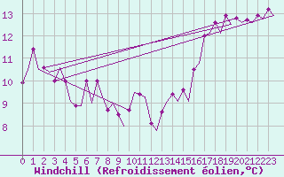 Courbe du refroidissement olien pour Platform Awg-1 Sea