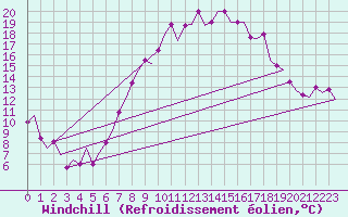 Courbe du refroidissement olien pour Stansted Airport