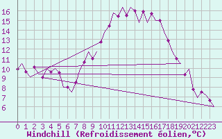 Courbe du refroidissement olien pour Rheine-Bentlage