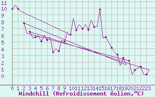 Courbe du refroidissement olien pour Zaragoza / Aeropuerto