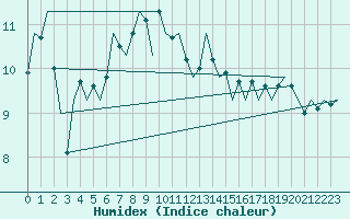 Courbe de l'humidex pour De Kooy