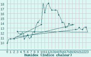 Courbe de l'humidex pour Zadar / Zemunik