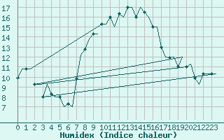 Courbe de l'humidex pour Milan (It)