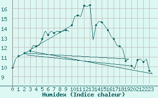 Courbe de l'humidex pour Oostende (Be)