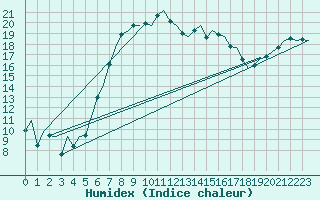 Courbe de l'humidex pour Aalborg