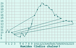 Courbe de l'humidex pour Milan (It)