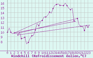 Courbe du refroidissement olien pour Lechfeld