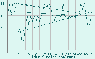 Courbe de l'humidex pour Baden Wurttemberg, Neuostheim