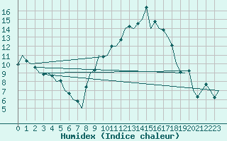 Courbe de l'humidex pour Bardenas Reales