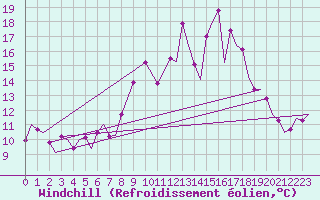 Courbe du refroidissement olien pour Tain Range