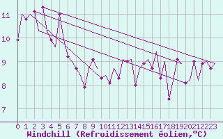 Courbe du refroidissement olien pour Bonn (All)