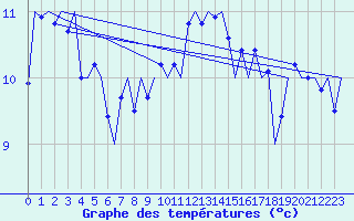 Courbe de tempratures pour Le Goeree