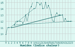 Courbe de l'humidex pour Dubrovnik / Cilipi