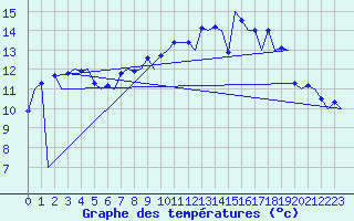 Courbe de tempratures pour Belfast / Aldergrove Airport