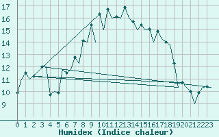 Courbe de l'humidex pour Gerona (Esp)