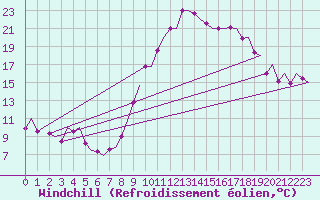 Courbe du refroidissement olien pour Vigo / Peinador