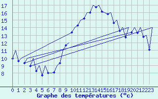 Courbe de tempratures pour Reus (Esp)