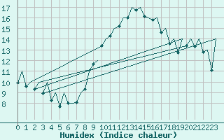 Courbe de l'humidex pour Reus (Esp)