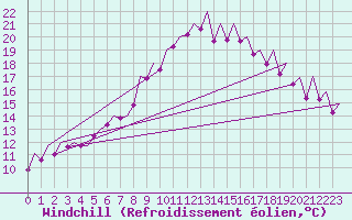 Courbe du refroidissement olien pour Warszawa-Okecie