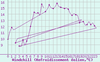 Courbe du refroidissement olien pour Groningen Airport Eelde