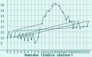 Courbe de l'humidex pour Bilbao (Esp)