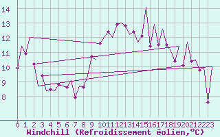 Courbe du refroidissement olien pour Santander / Parayas