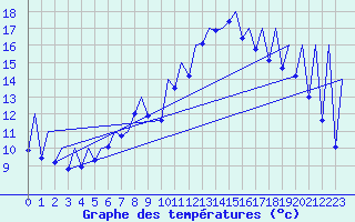 Courbe de tempratures pour Emmen