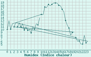 Courbe de l'humidex pour Reus (Esp)