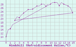 Courbe du refroidissement olien pour Shymkent