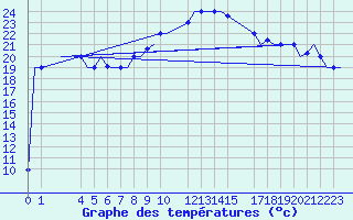 Courbe de tempratures pour Enfidha Hammamet