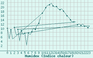 Courbe de l'humidex pour Huesca (Esp)