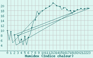 Courbe de l'humidex pour Belfast / Aldergrove Airport