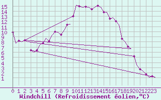 Courbe du refroidissement olien pour Holzdorf