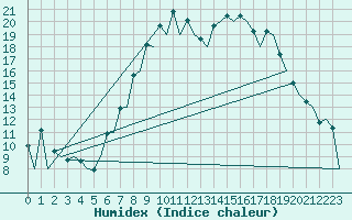 Courbe de l'humidex pour Huesca (Esp)