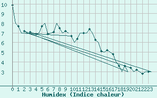 Courbe de l'humidex pour Hasvik