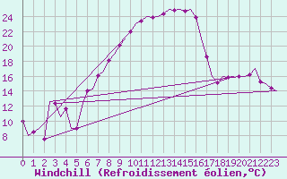 Courbe du refroidissement olien pour Vrsac