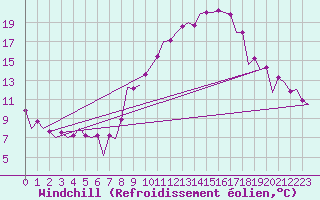 Courbe du refroidissement olien pour Zaragoza / Aeropuerto