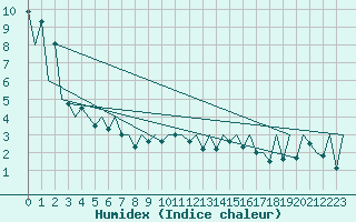 Courbe de l'humidex pour Suceava / Salcea