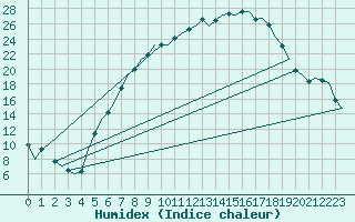 Courbe de l'humidex pour Lechfeld