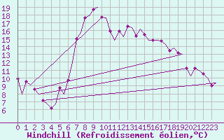 Courbe du refroidissement olien pour Rimini