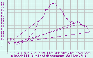 Courbe du refroidissement olien pour Linz / Hoersching-Flughafen
