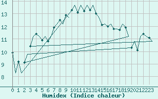 Courbe de l'humidex pour Koebenhavn / Kastrup