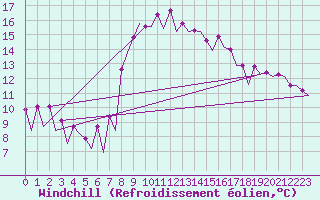 Courbe du refroidissement olien pour Barcelona / Aeropuerto