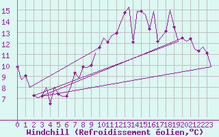 Courbe du refroidissement olien pour Shannon Airport
