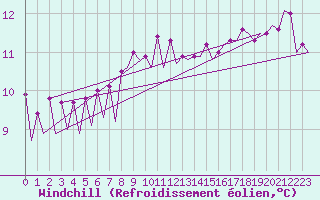 Courbe du refroidissement olien pour Platforme D15-fa-1 Sea
