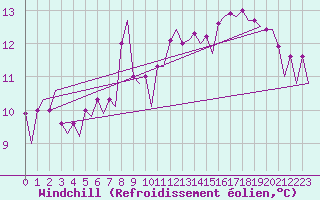 Courbe du refroidissement olien pour Platform K14-fa-1c Sea