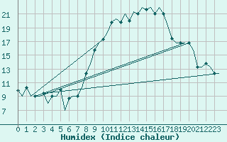 Courbe de l'humidex pour Torino / Caselle
