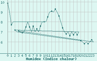 Courbe de l'humidex pour Maastricht / Zuid Limburg (PB)