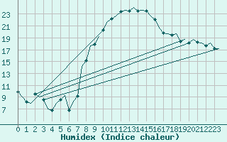 Courbe de l'humidex pour Leeuwarden